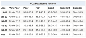 VO2 max norms for men