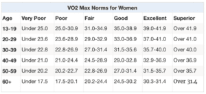 VO2 max norms for women