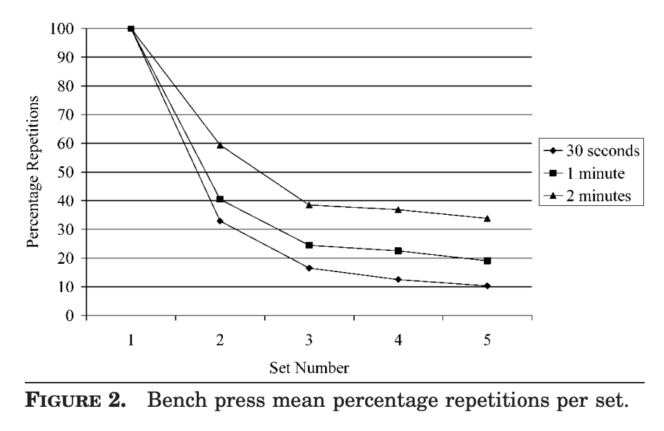 squat reps with rest periods