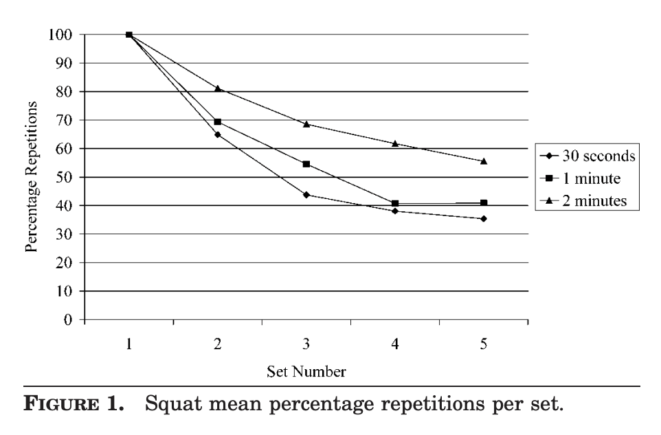 bench press reps with rest periods